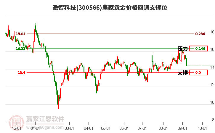 300566激智科技黄金价格回调支撑位工具