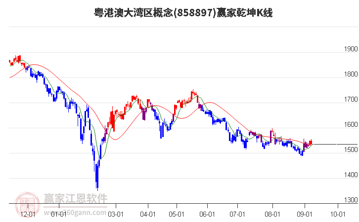 858897粤港澳大湾区赢家乾坤K线工具