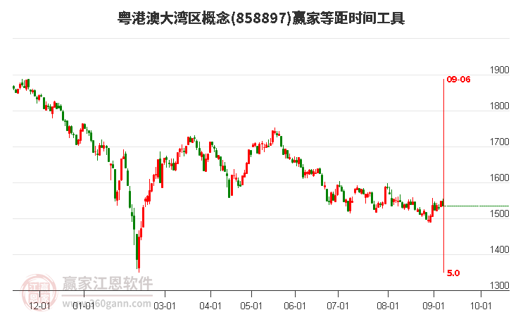 粤港澳大湾区概念赢家等距时间周期线工具