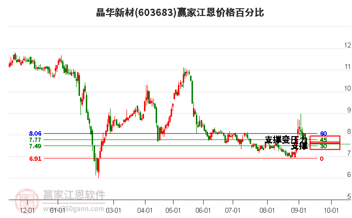 603683晶华新材江恩价格百分比工具