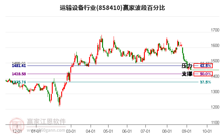 运输设备行业赢家波段百分比工具