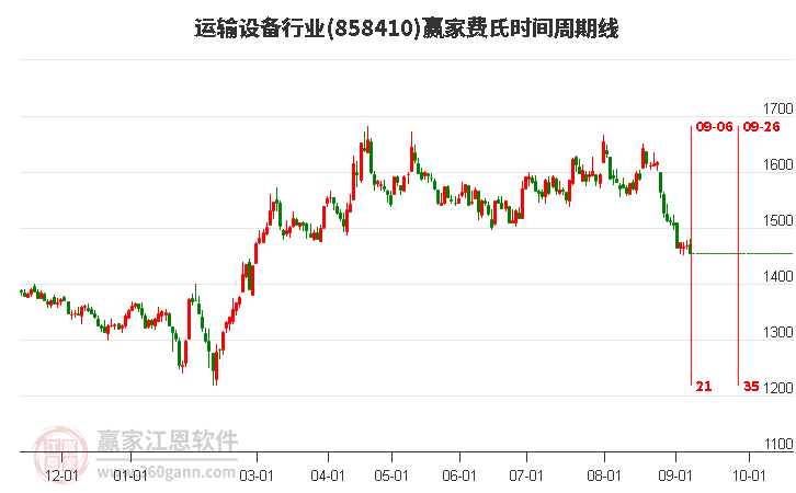 运输设备行业赢家费氏时间周期线工具