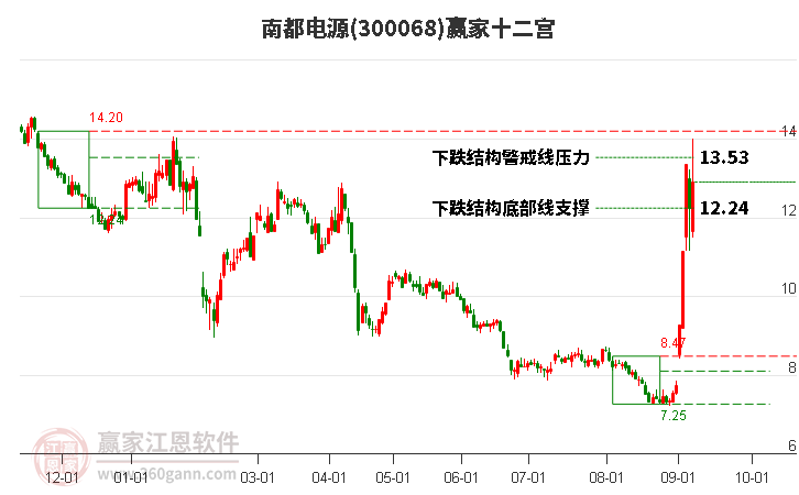 300068南都電源贏家十二宮工具