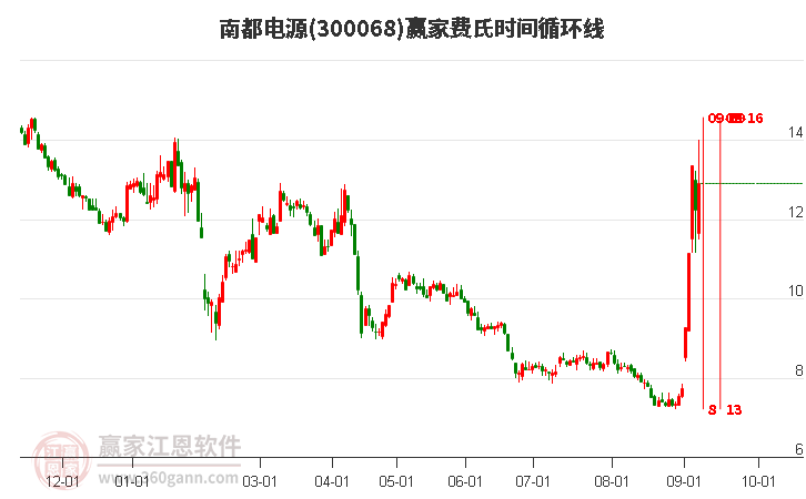 300068南都電源費氏時間循環(huán)線工具
