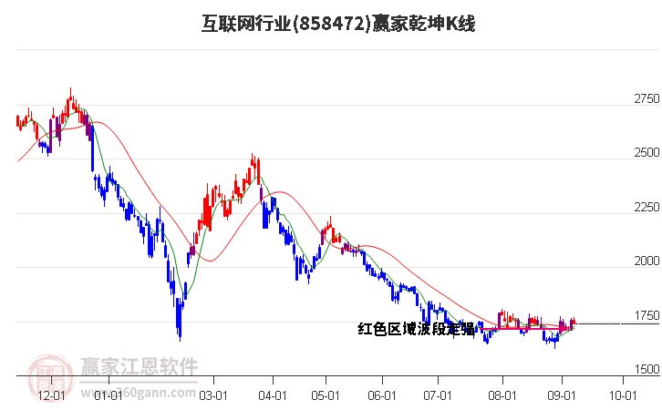 858472互联网赢家乾坤K线工具