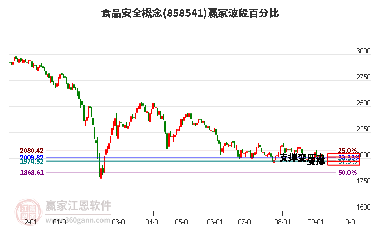 食品安全概念赢家波段百分比工具