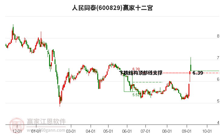 600829人民同泰赢家十二宫工具