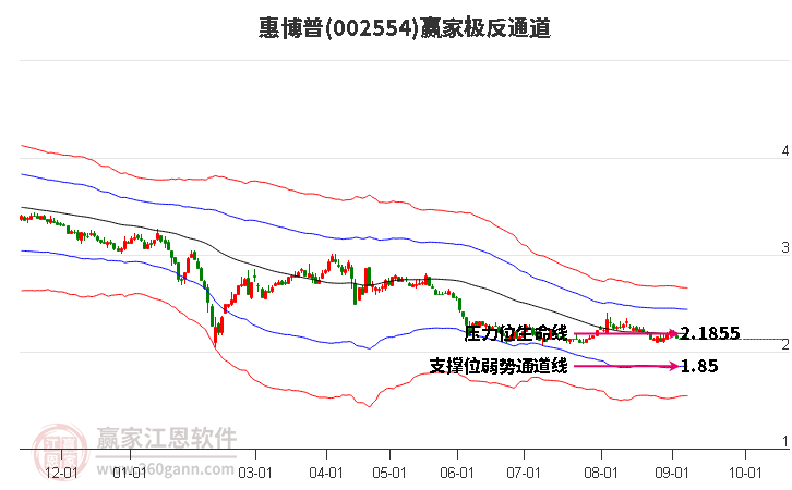 002554惠博普赢家极反通道工具