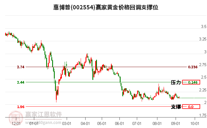 002554惠博普黄金价格回调支撑位工具