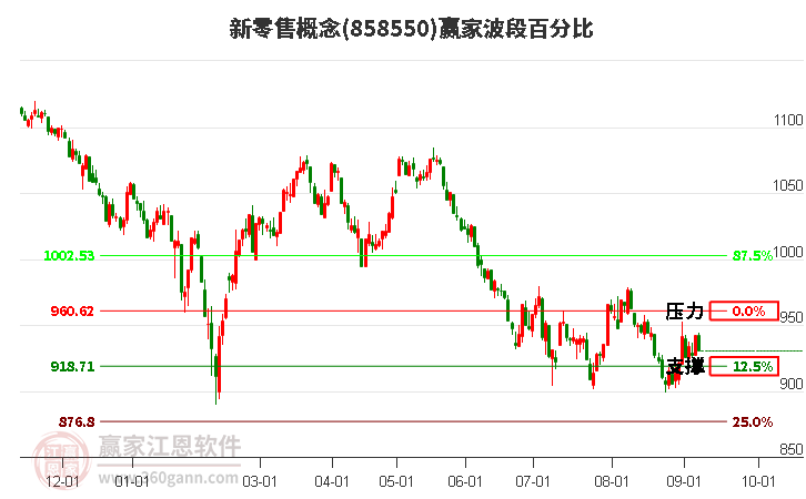 新零售概念赢家波段百分比工具