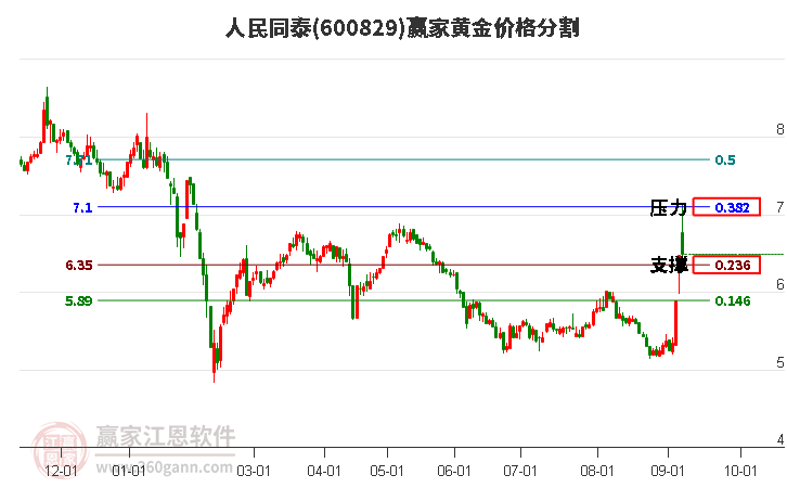 600829人民同泰黄金价格分割工具