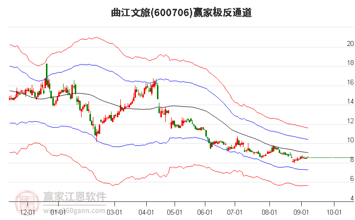 600706曲江文旅赢家极反通道工具