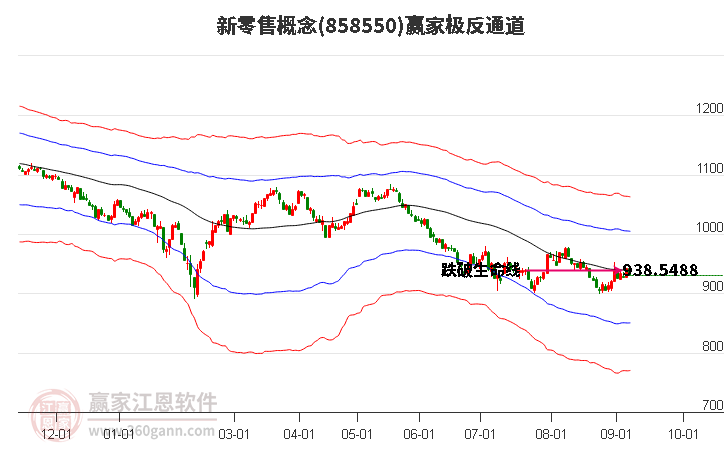 858550新零售赢家极反通道工具