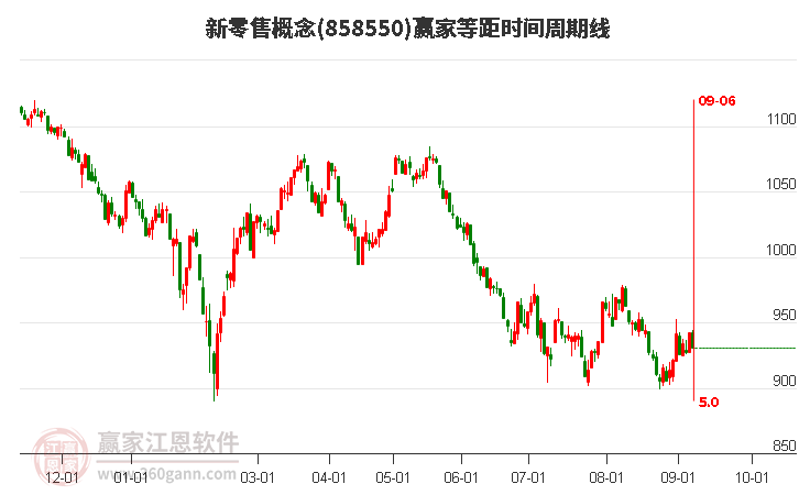 新零售概念赢家等距时间周期线工具