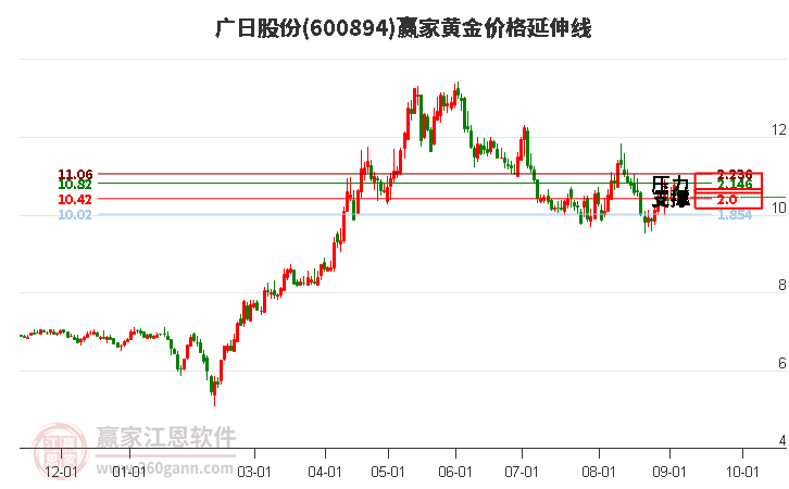 600894广日股份黄金价格延伸线工具