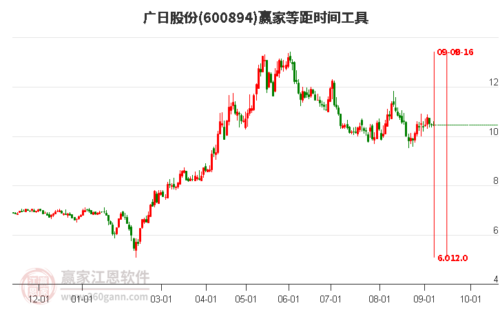 600894广日股份等距时间周期线工具