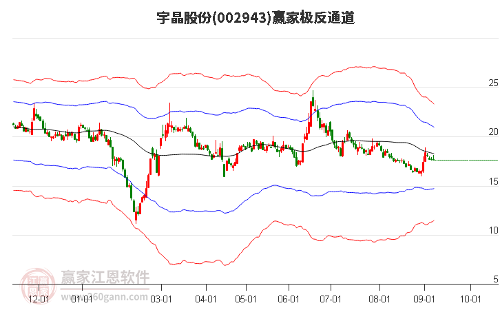 002943宇晶股份赢家极反通道工具