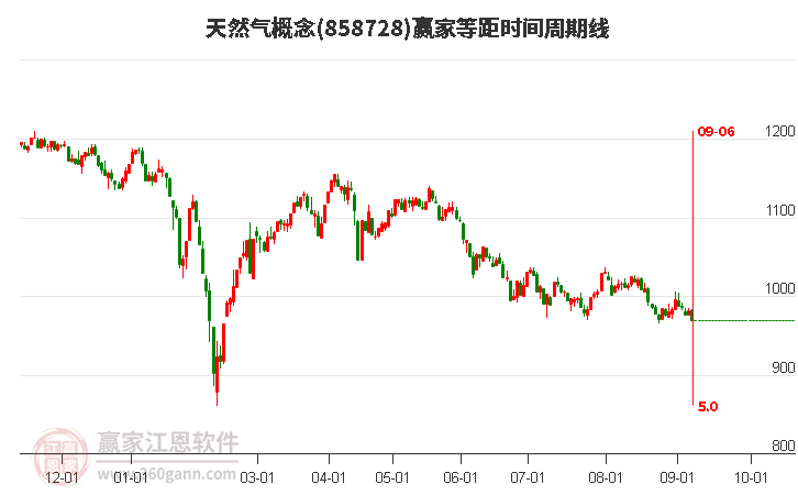 天然气概念赢家等距时间周期线工具