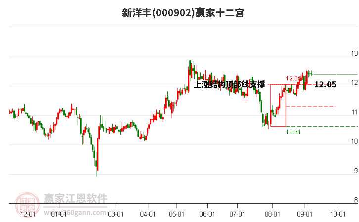 000902新洋豐贏家十二宮工具