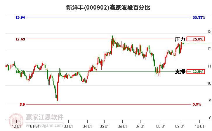 000902新洋豐波段百分比工具