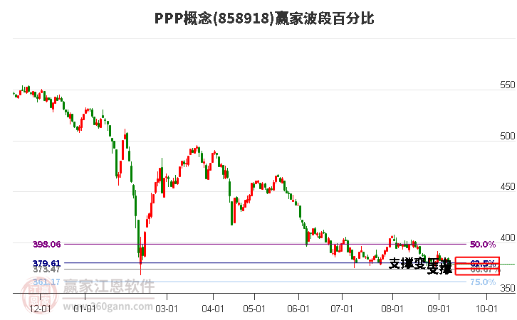 PPP概念赢家波段百分比工具