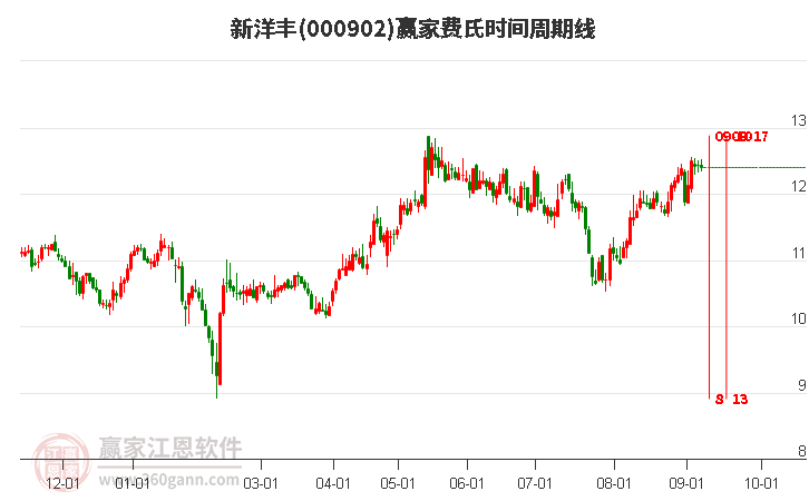 000902新洋豐費氏時間周期線工具
