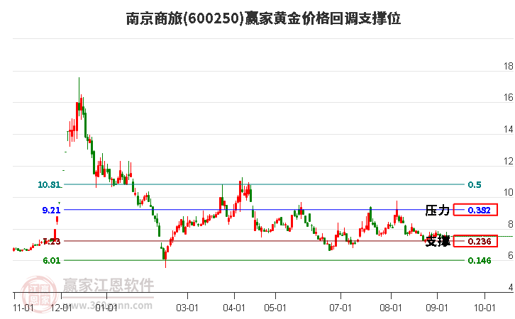 600250南京商旅黄金价格回调支撑位工具