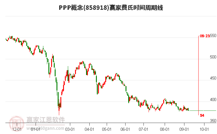 PPP概念赢家费氏时间周期线工具