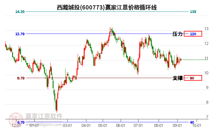 600773西藏城投江恩价格循环线工具