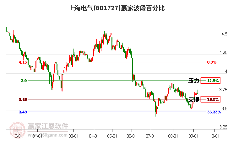 601727上海电气波段百分比工具