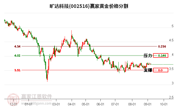 002516旷达科技黄金价格分割工具