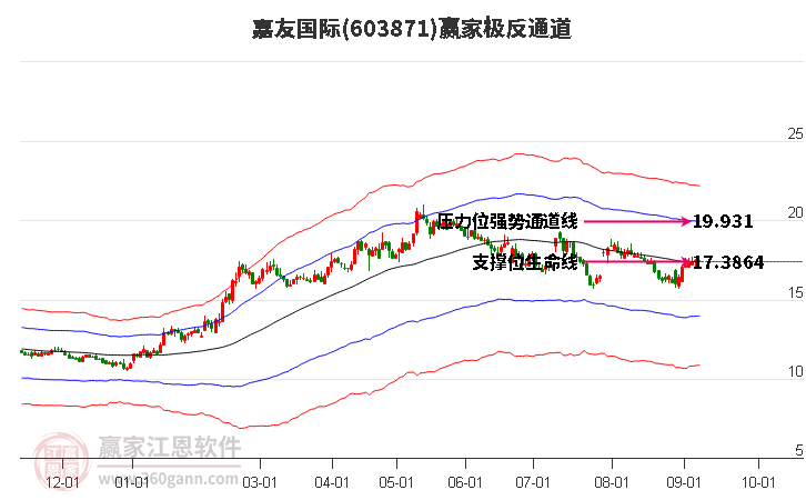 603871嘉友国际赢家极反通道工具