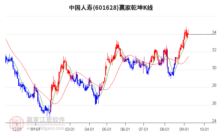 601628中国人寿赢家乾坤K线工具