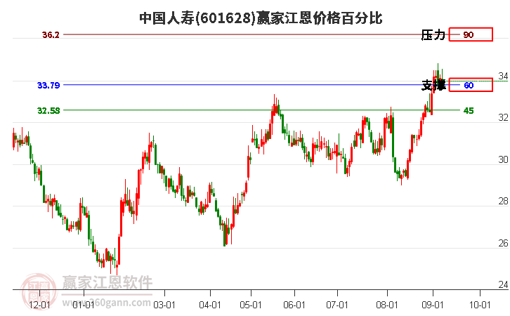 601628中国人寿江恩价格百分比工具