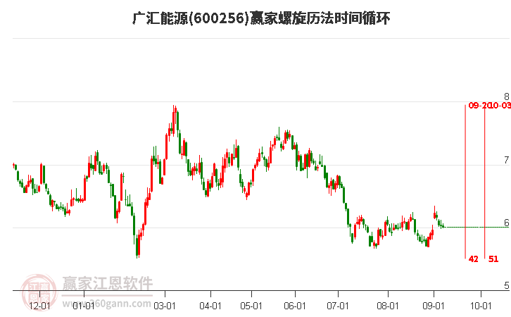 600256广汇能源螺旋历法时间循环工具