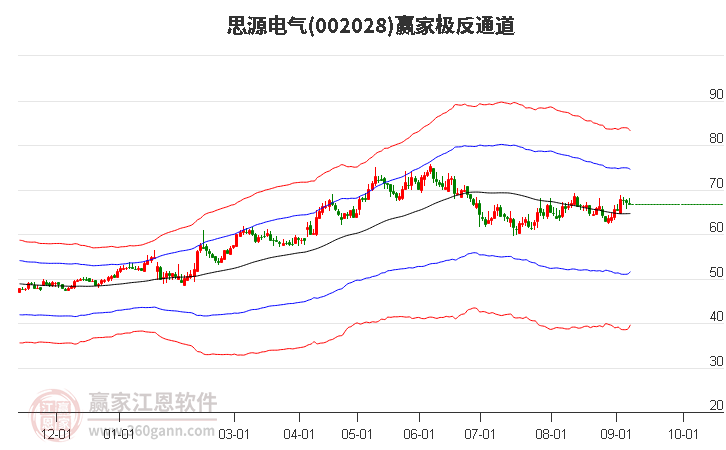 002028思源电气赢家极反通道工具