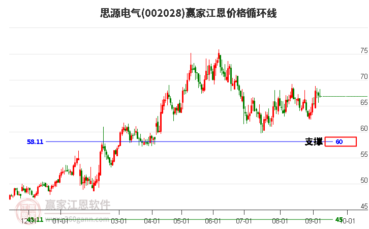 002028思源电气江恩价格循环线工具