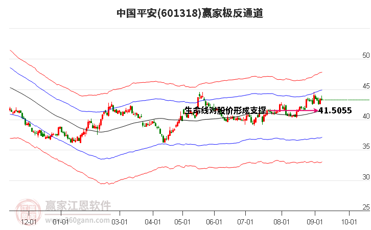 601318中国平安赢家极反通道工具