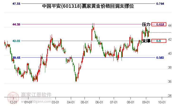 601318中国平安黄金价格回调支撑位工具