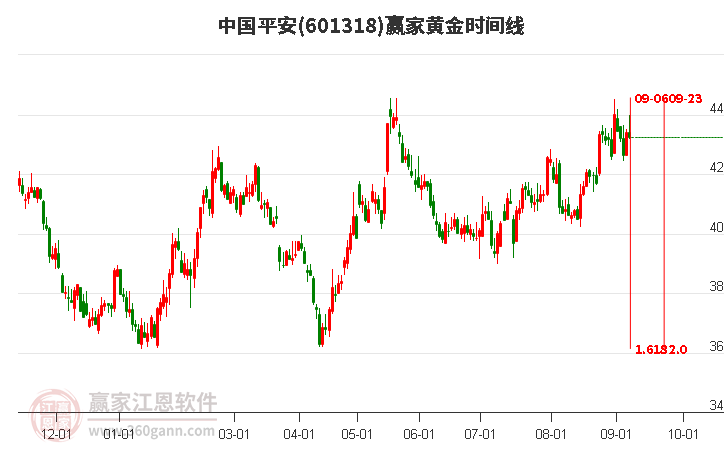 601318中国平安黄金时间周期线工具