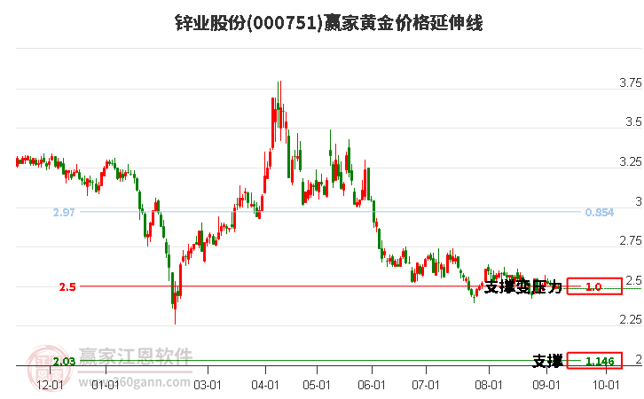 000751锌业股份黄金价格延伸线工具