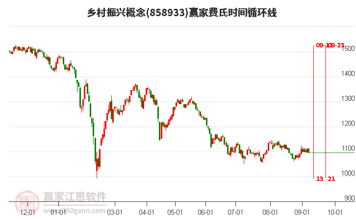 乡村振兴概念赢家费氏时间循环线工具