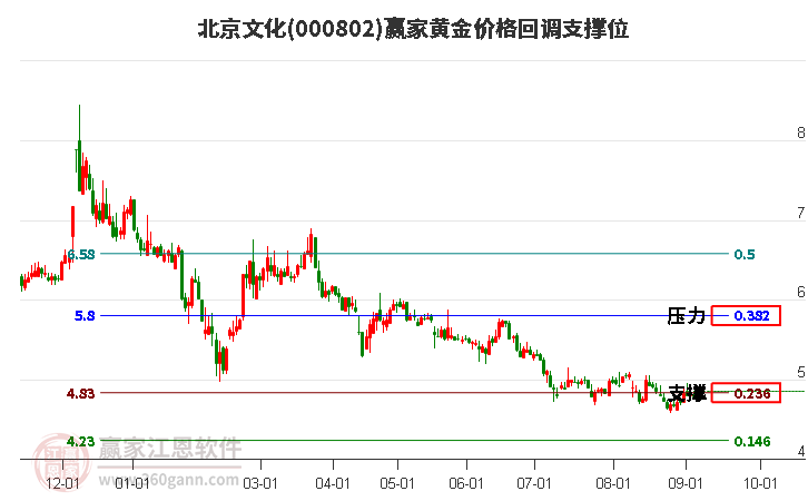 000802北京文化黄金价格回调支撑位工具