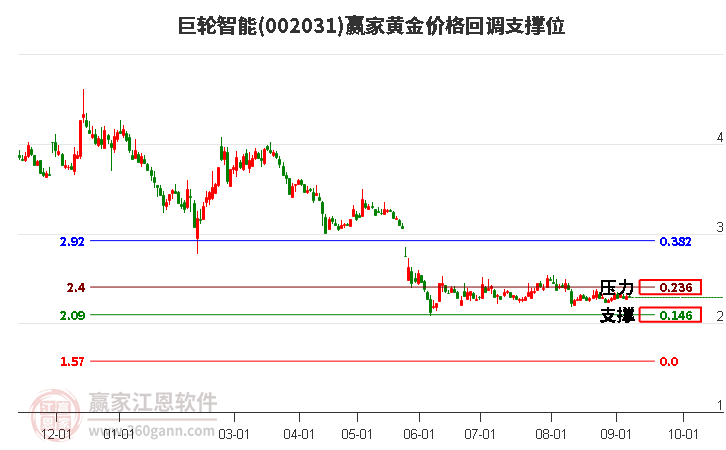 002031巨轮智能黄金价格回调支撑位工具