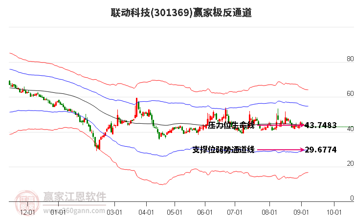 301369联动科技赢家极反通道工具