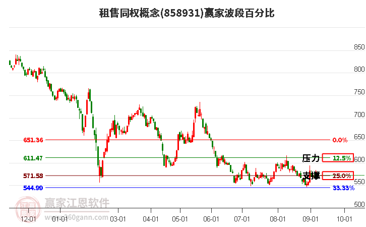 租售同权概念赢家波段百分比工具