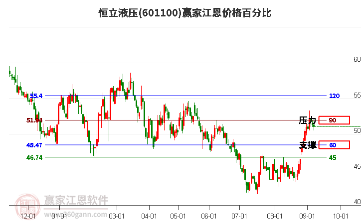 601100恒立液压江恩价格百分比工具