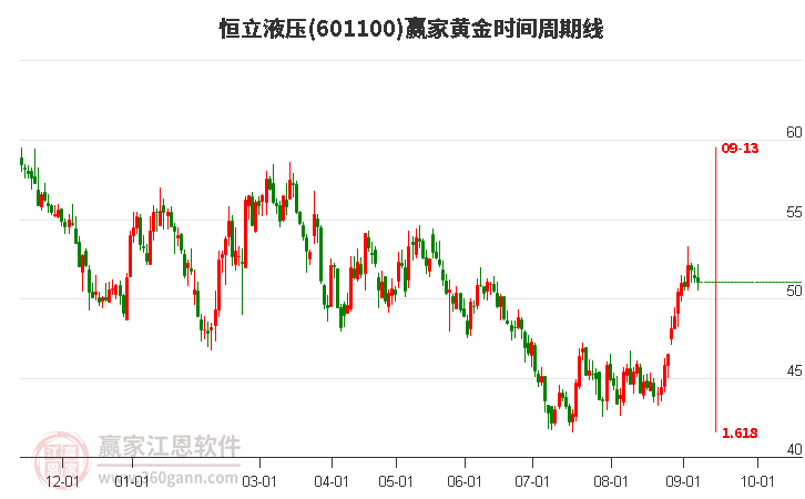 601100恒立液压黄金时间周期线工具