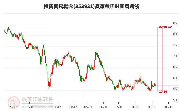 租售同权概念赢家费氏时间周期线工具