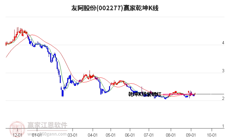 002277友阿股份赢家乾坤K线工具